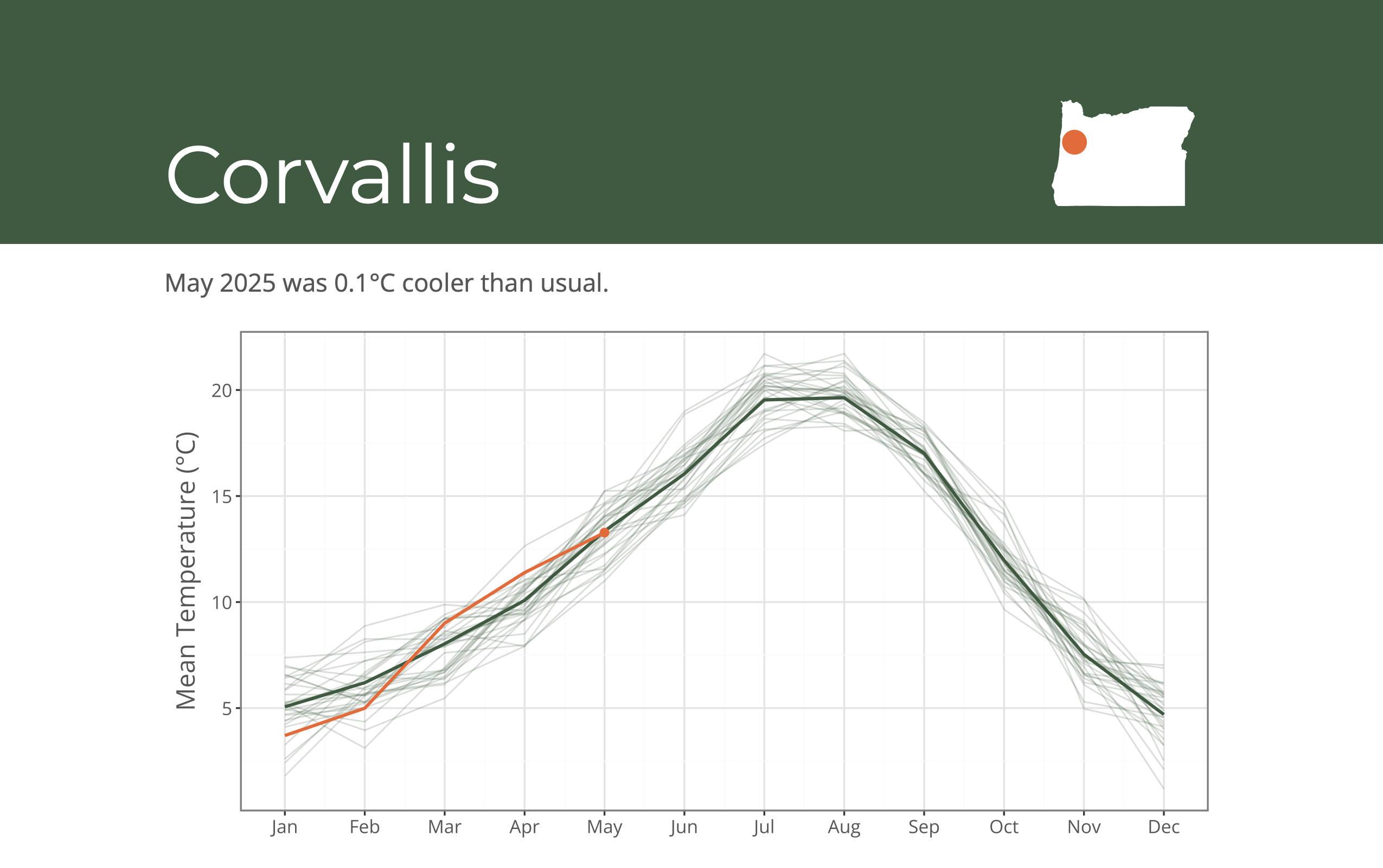 The `corvallis.ipynb` notebook rendered by Quarto to `pdf`. The document has dark green header with the city in white text and a map next to it with the location as an orange dot.